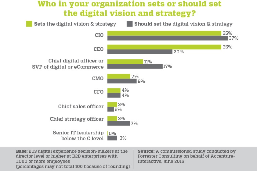 How B2B Brands Drive Sales