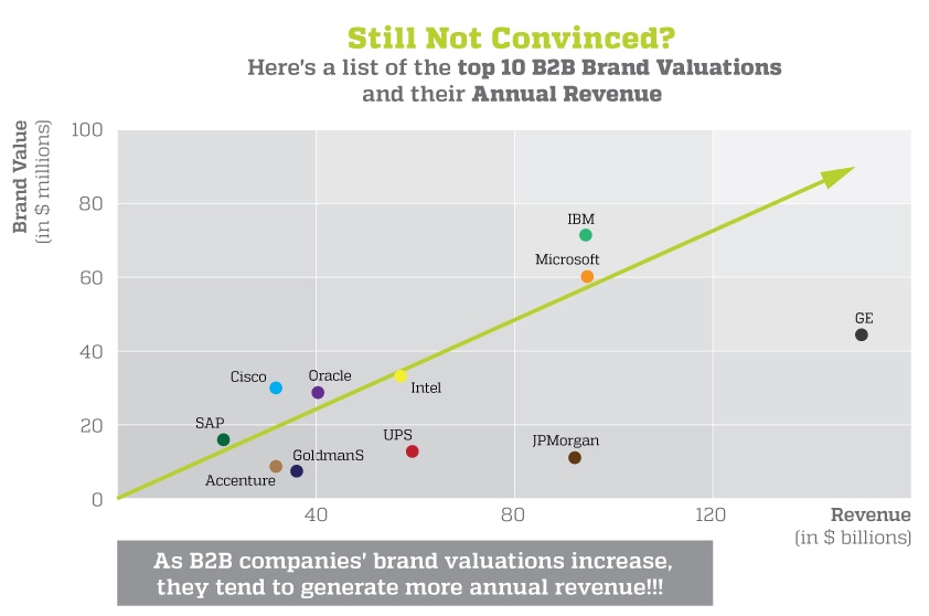 B2B Brands Drive Sales